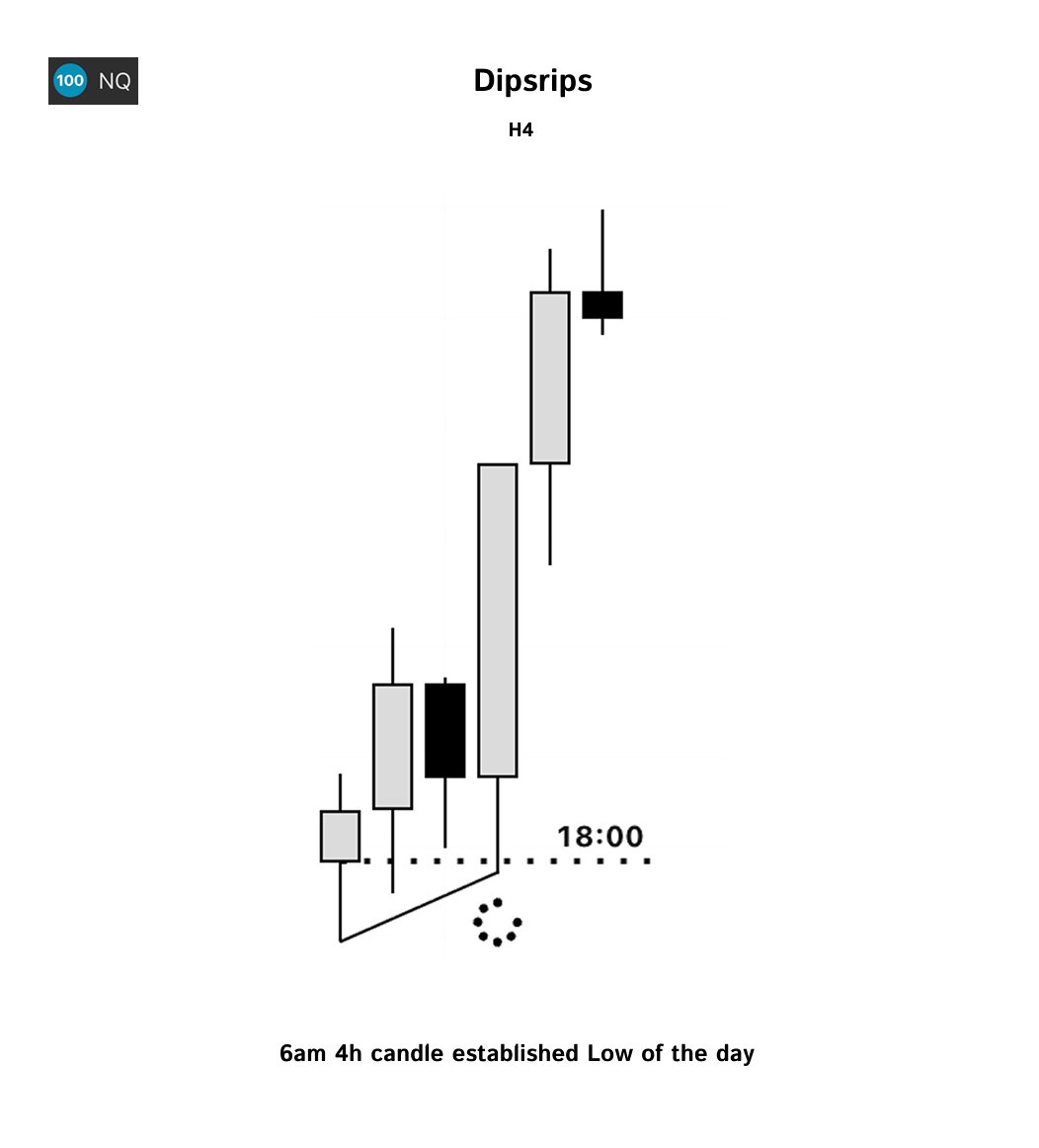 dipsripstrades's tweet photo. $NQ NY PM continuation sequence Asia expansion daily profile #futures https://t.co/OETl65L3R8