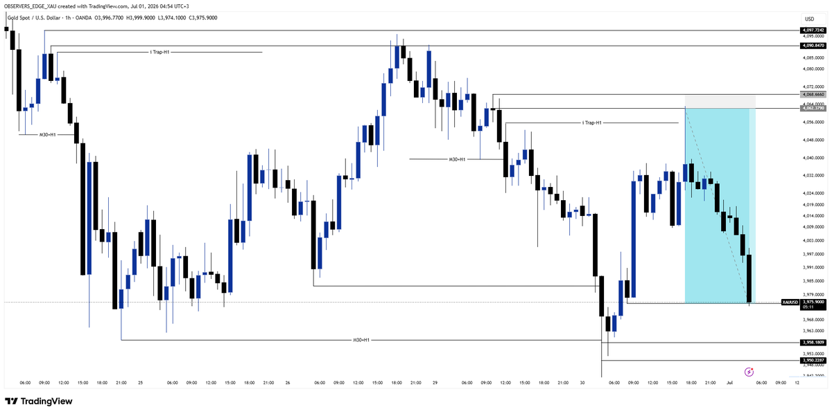 Observersedge's tweet photo. Patience pays. 📉

No chasing. No guessing.

✔️ Higher-timeframe bearish bias
✔️ Premium retracement
✔️ Supply respected
✔️ Bearish confirmation
✔️ Liquidity target reached
Trade the process, not the outcome.
#ObserversEdge #XAUUSD #GoldTrading #SmartMoneyConcepts https://t.co/2ZVYcVpoQ2