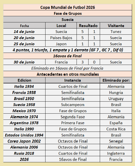RubensteinDiego's tweet photo. #Antecedentes #Mundial #Mundial2026 #CopadelMundo #mundialdefútbol2026 #mundialdefútbol #CostadeMarfil #Suecia #Ecuador #CAF #Africa #UEFA #Europa #Conmebol #Sudamerica #16avosdeFinal #Tri https://t.co/KN7J942oD1