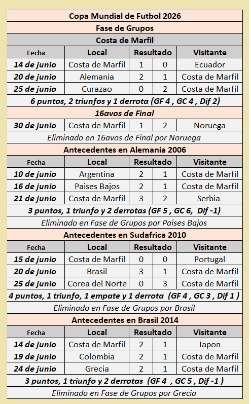 RubensteinDiego's tweet photo. #Antecedentes #Mundial #Mundial2026 #CopadelMundo #mundialdefútbol2026 #mundialdefútbol #CostadeMarfil #Suecia #Ecuador #CAF #Africa #UEFA #Europa #Conmebol #Sudamerica #16avosdeFinal #Tri https://t.co/KN7J942oD1