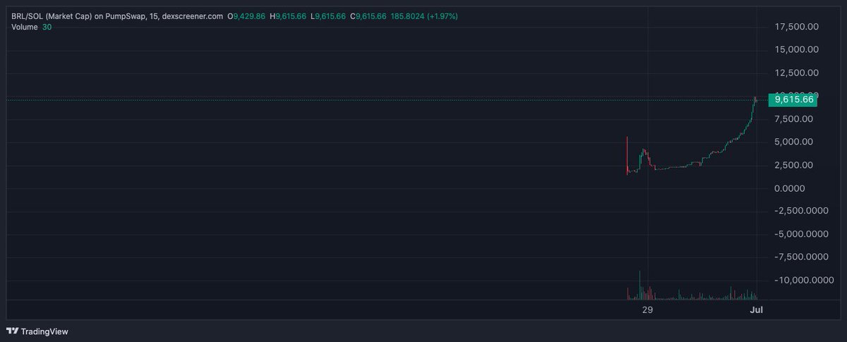 Broledger's tweet photo. Quick gander at the chart before bed. 10k is right there. 

📊Next update at the next 10K, or who nose (👃) maybe the M mark. 🚀👇

A global expansion is on my plate across multiple platforms. 🌐 Lots of fun work cooking behind the scenes.

🧑‍🍳Remember: $BRL has absolutely zero utility and no roadmap. 🚫 Do not FOMO into this. Wait for a dip if you need to. 📉 Crypto isn’t for everyone. DYOR. 

🧠Hasta la vista to the entire brohood—fellas and ladies alike! 🤜✨

#BroLedger #brohood #brl