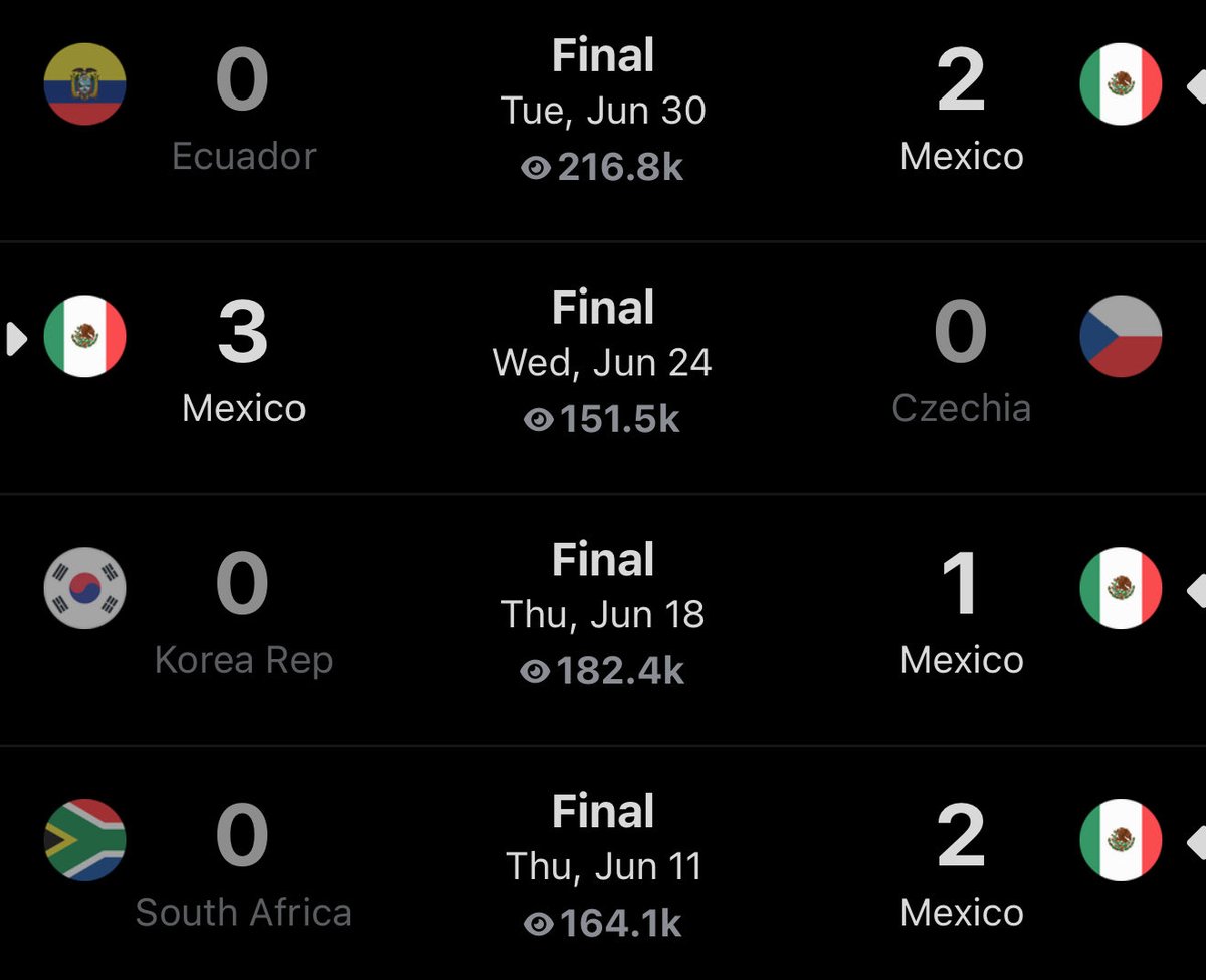 realapp's tweet photo. Mexico is the first team this century to win their first 4 World Cup games without allowing a goal. https://t.co/eD9RhEOYOc