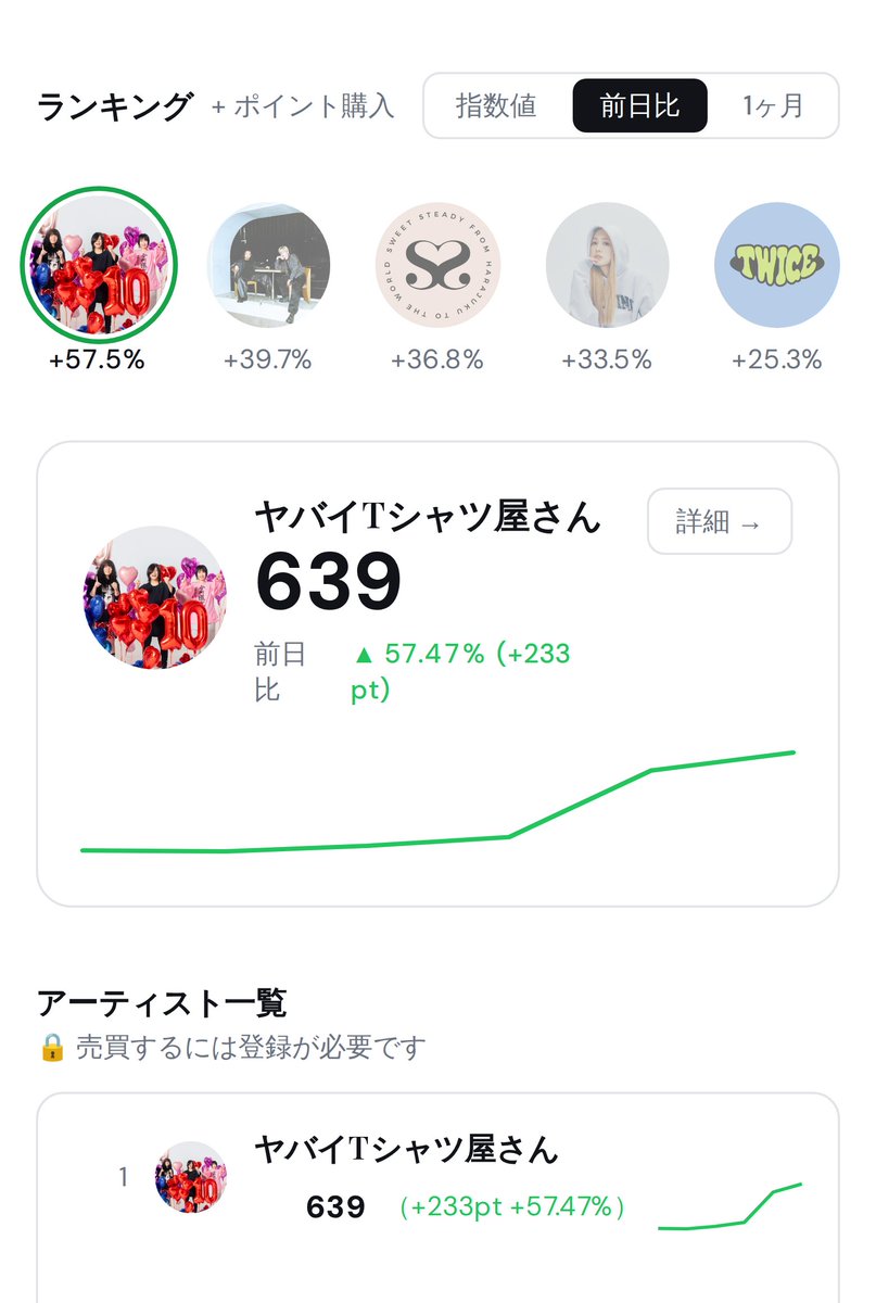 ArtistIndex's tweet photo. ヤバイTシャツ屋さんが57％超えですね、ポイント購入の威力を感じます。

#ヤバイTシャツ屋さん #邦楽 #個人開発 #ArtistIndex
https://t.co/JJIS26ziC3 https://t.co/cffhhl0OjE