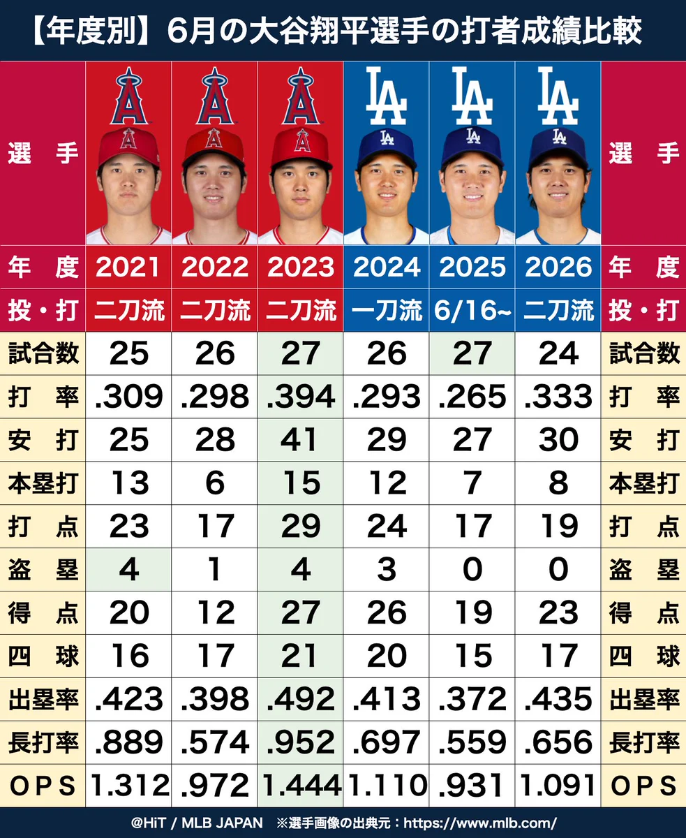 大谷 の 成績