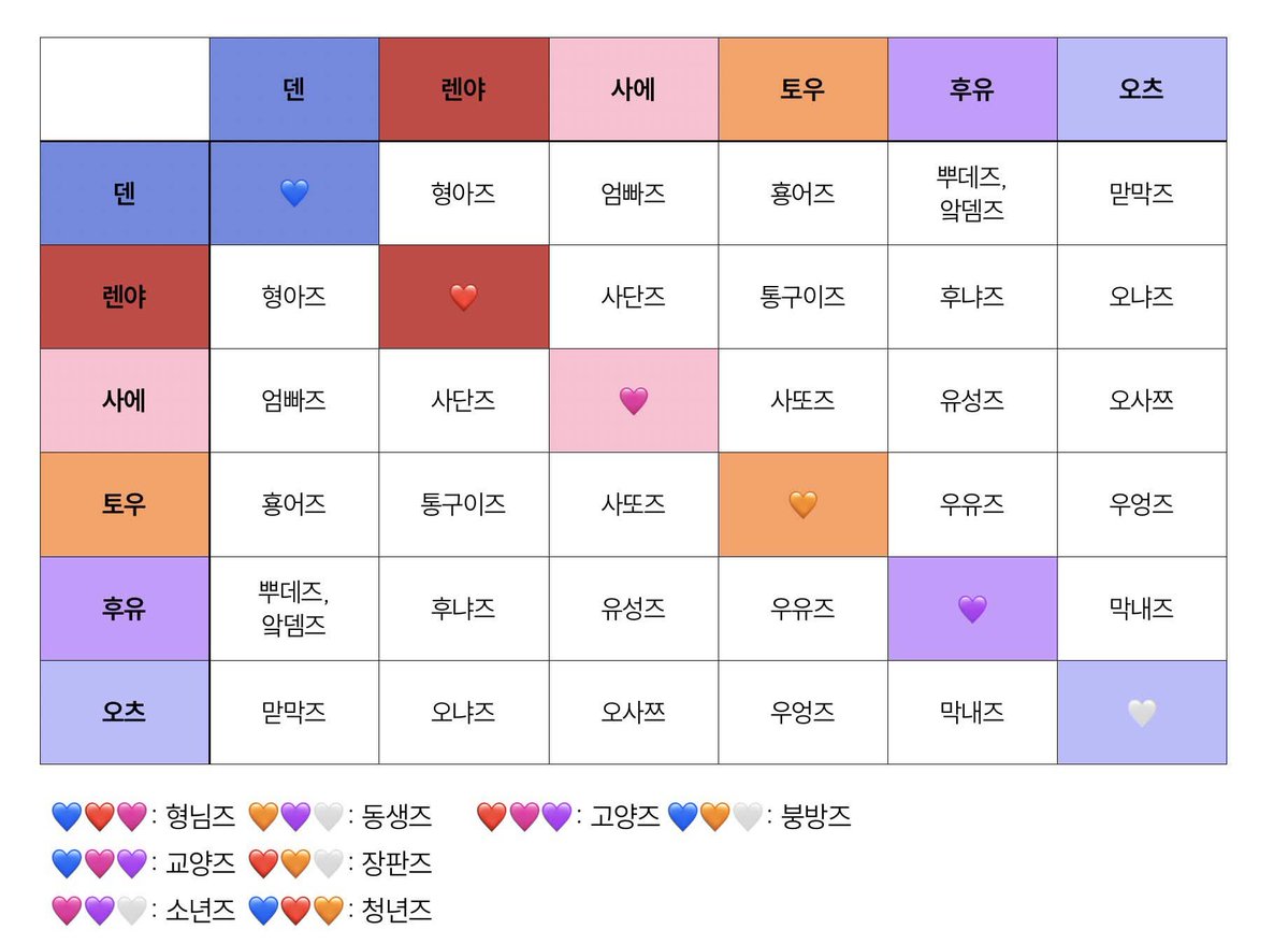 Hatee_hatee_ho's tweet photo. [탐라 육성 공지]

단체 회의와 함께 돌아온 룹끼리 노는 날

주제: 좋아하는 조합과 그 이유
내용: # 제3회_루미브끼리_노는_날 해시태그와 함께 좋아하는 조합(ex.형아즈, 유성즈 등)과 그 이유를 공유해주세요! 
날짜: 이번주 일요일(7월 5일)

아래 이미지는 조합 참고입니다
출처:익명의 쪼둡쪼둡 https://t.co/PF38GaV0yp