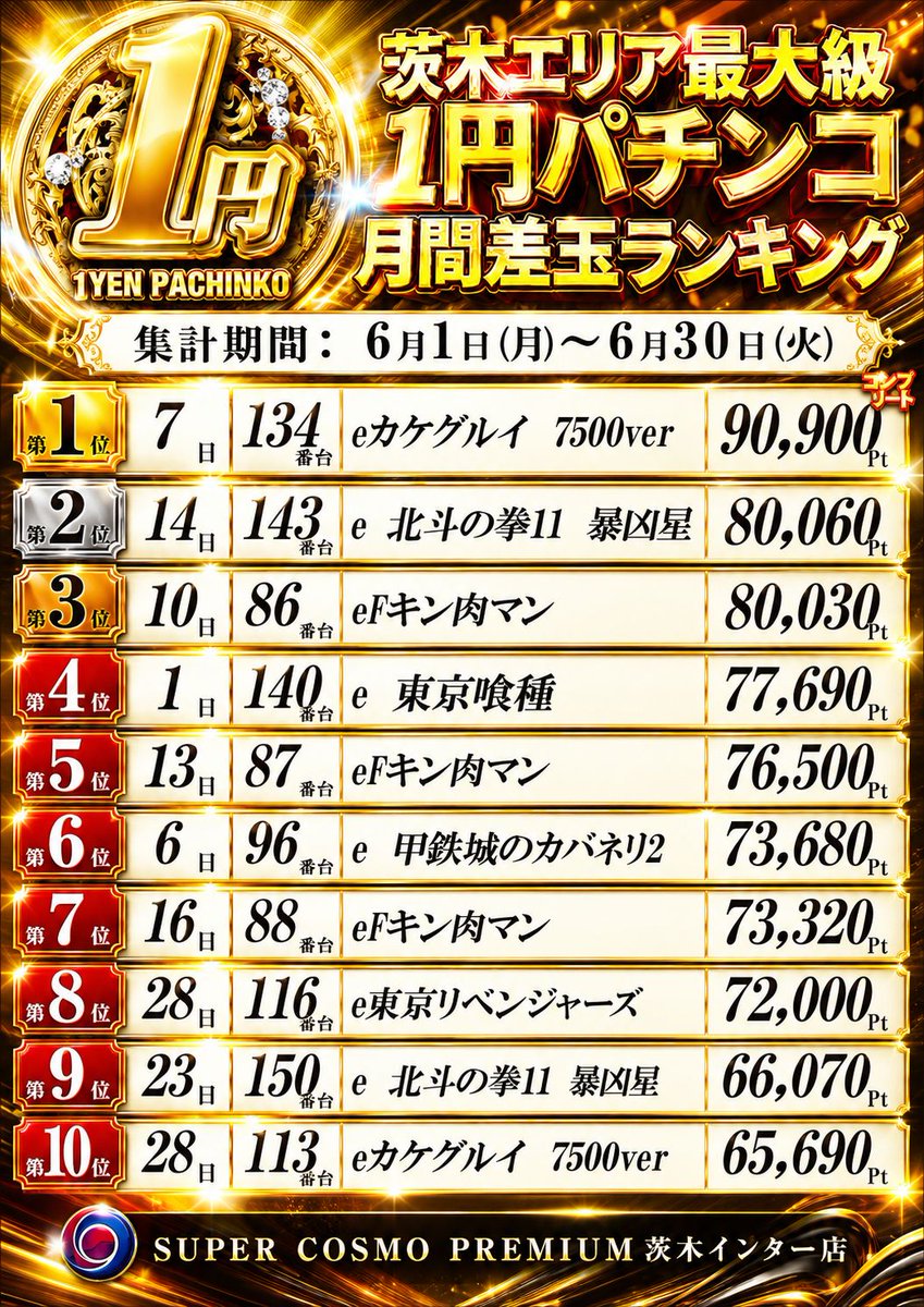 cosmo_ibaraki's tweet photo. 6月の差玉、差枚ランキング 更新しました✨
全国最大級の女神のカフェテラスの
勢いは止まりません❤️❤️ https://t.co/IXWLGQ9OZ7