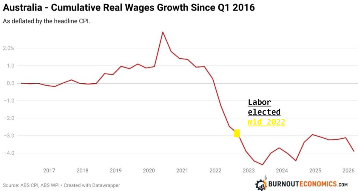 ZoeDeeZoe's tweet photo. @Doom_N_Gloom_D The decline  was well established  before Labor came to power.

Labor didn't cause it, they inherited it. https://t.co/BFe4Ik3NIu