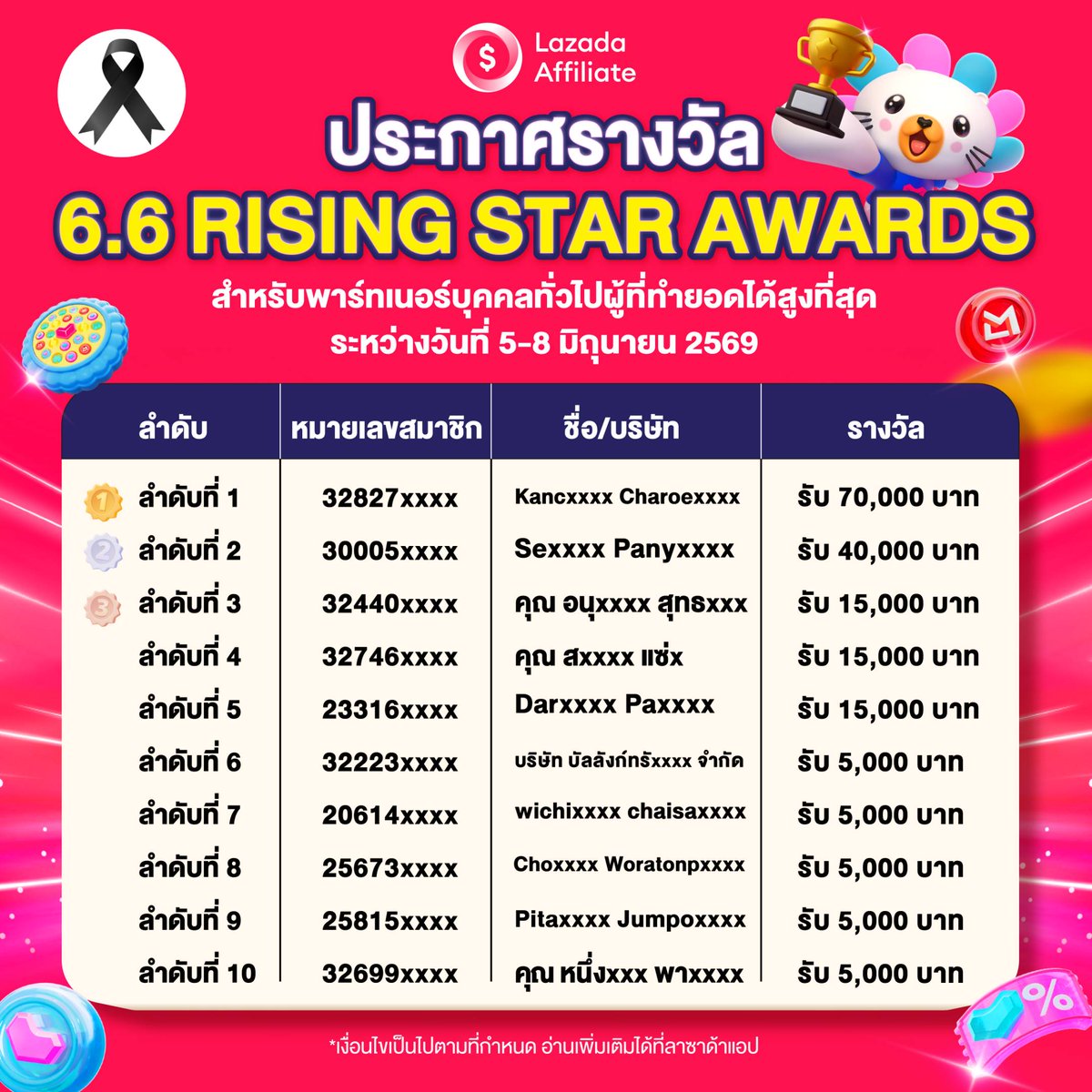 THLazaffiliates's tweet photo. 🏆ขอแสดงความยินดีกับผู้ชนะ 6.6 Rising Star Awards🎉🎀
เงินรางวัลดังกล่าวจะเข้าพร้อมกับค่าคอมมิชชันเดือนมิถุนายน 2569💰

ขอขอบคุณพาร์ทเนอร์ทุกท่านที่มาร่วมเป็นส่วนหนึ่งของกิจกรรมสุดยิ่งใหญ่ในครั้งนี้

แล้วพบกันใหม่ในกิจกรรมถัดไป ขอบคุณค่ะ

#LazadaAffiliateTH #LazadaTH https://t.co/61EXeMyucO