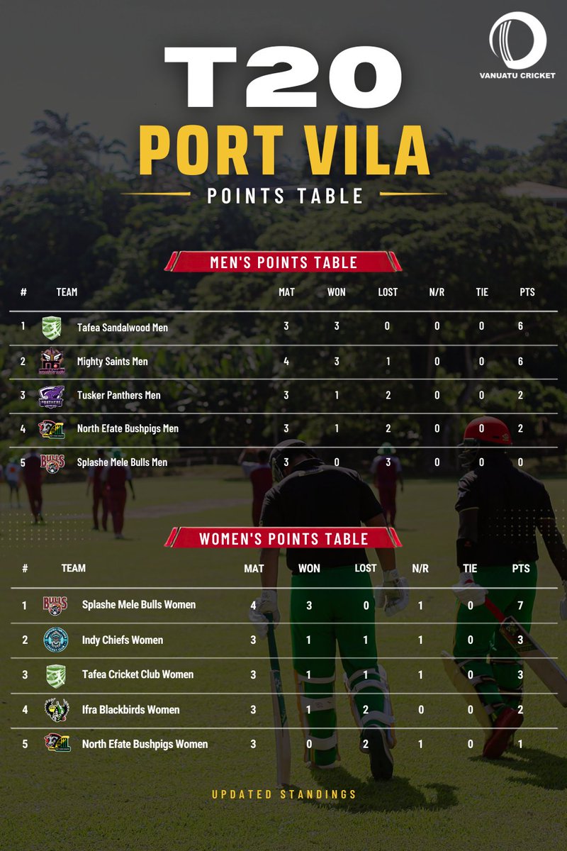 vanuatu_cricket's tweet photo. Updated Port Vila T20 standings are here.
Tafea Sandalwood Men remain unbeaten at the top of the Men's table, while Splashe Mele Bulls Women continue to lead the Women's competition.
The race for the finals is only getting started.
#VanuatuCricket #PortVilaT20 #PointsTable https://t.co/kpC2RamFgH