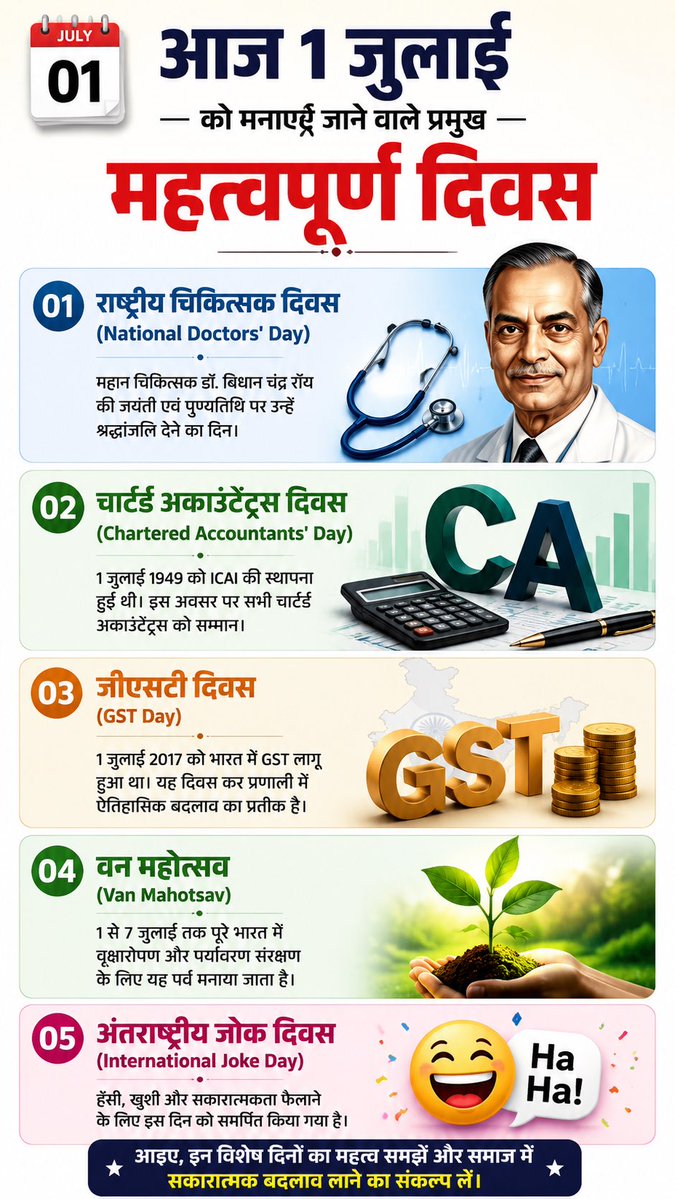aajexamdotcom's tweet photo. 📅 1 जुलाई के प्रमुख दिवस 🇮🇳

❤️ आपको इनमें से कौन-सा दिवस सबसे खास लगता है? कमेंट में बताइए!

#1july #today #doctorsday #charteredaccountantsday #gstday https://t.co/shSm36TUCa
