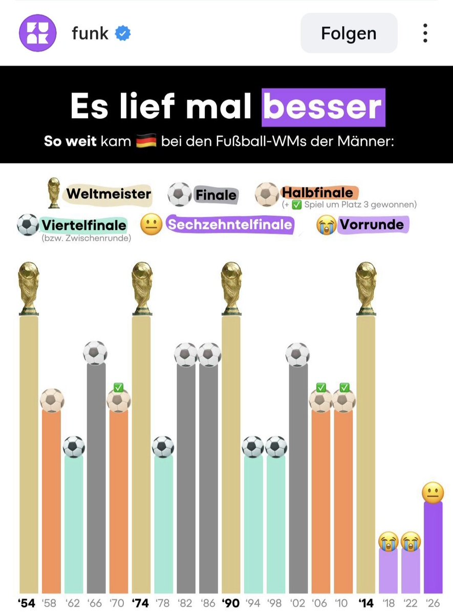 HirnstattHetze1's tweet photo. Von der absoluten Weltklasse zur Gurkentruppe. Eine Korrelation zu anderen Parametern (Ökonomie, Nationalstolz, Wokismus etc.) ist natürlich rein zufällig. https://t.co/Qi6TdaxxeK