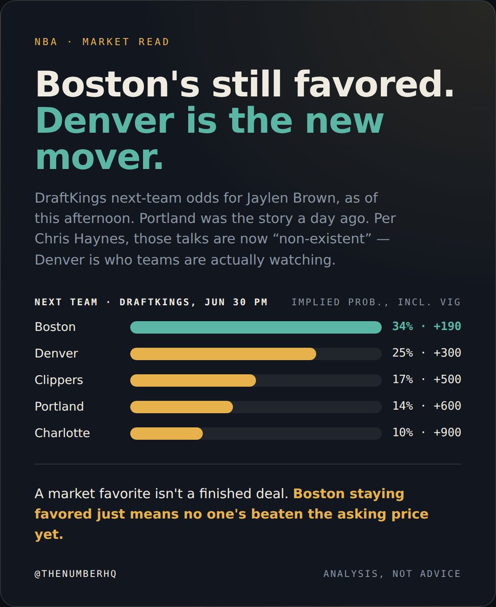 TheNumberHQ's tweet photo. The latest odds for where Jaylen Brown might be headed! Latest odds moves might be hinting at a Nikola Jokic and Jaylen Brown pairing https://t.co/X15WEN0RSC