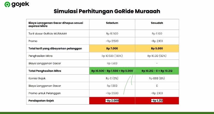 mtorik111's tweet photo. @LambeSahamjja Mana mau @gojekindonesia rugi. Program driver ongkir 5000 tapi di aplikasi customer ongkirnya normal, belum lagi kalau double order keuntungan nya sangat besar. https://t.co/K45TyC5o35