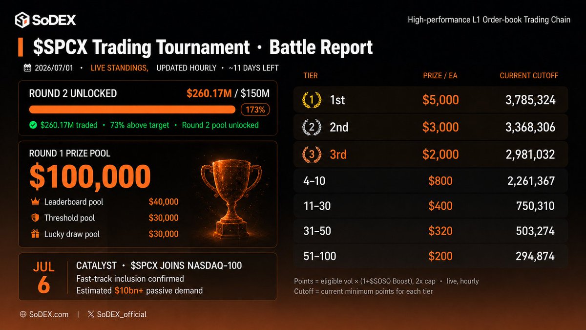 sodex_official's tweet photo. SoDEX $SPCX Trading Tournament Daily Battle Report — Jul 1 🚨

$SPCX: ~$171, breaking above the $165 resistance (+~4% today); Nasdaq-100 fast-track now confirmed, Wedbush initiates Buy with a $190 target.

On SoDEX, $SPCX volume hit $260.17M — 73% above the $150M target. Round 2 pool unlocked.

🏆 Round 1 pool: $100,000  🎯 Top 100 cutoff: 295K points  ⏳ ~11 days left

This thread breaks down the buy vs sell forces — for reference only 👇