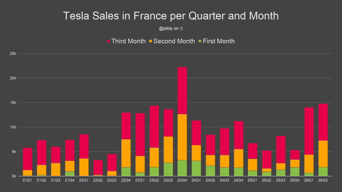 piloly's tweet photo. France reported 7,474 Tesla sales and 4% market share in June. BEV penetration reaches new record of 29.6% and Tesla has 13.4% of this segment. 🇫🇷

• Market share is 27 basis points or 7% above the 3-month trailing average of 3.7%
• Tesla 7th best-selling brand
• Model Y 4th best-selling car
• 89% Model Y and 11% Model 3
• +105% vs. June last year and -22% compared to March the third month of the previous quarter
• Second best June ever
• 5th best third month of the quarter ever and -22% vs. the previous one
• Second best quarter ever and -22% quarter-over-quarter
• Year-to-date +141% over same period last year
• Year-to-date is 113% or 13.5/12 of last year's total