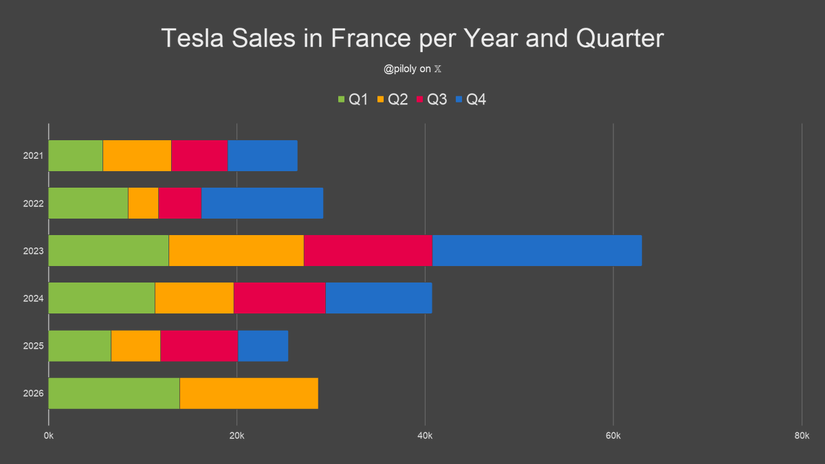 piloly's tweet photo. France reported 7,474 Tesla sales and 4% market share in June. BEV penetration reaches new record of 29.6% and Tesla has 13.4% of this segment. 🇫🇷

• Market share is 27 basis points or 7% above the 3-month trailing average of 3.7%
• Tesla 7th best-selling brand
• Model Y 4th best-selling car
• 89% Model Y and 11% Model 3
• +105% vs. June last year and -22% compared to March the third month of the previous quarter
• Second best June ever
• 5th best third month of the quarter ever and -22% vs. the previous one
• Second best quarter ever and -22% quarter-over-quarter
• Year-to-date +141% over same period last year
• Year-to-date is 113% or 13.5/12 of last year's total