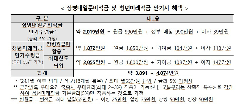 kimminju00's tweet photo. 제보)
진짜 좃같은걸 제보받았는데
청년미래적금 있잖아요

기준 못들어서 가입 못하는 여자들 오조오억명 있는데 혜택 좋아서 개빡치는 그 청년미래적금

한국남자 군인들은 원래 들 수 있는 적금도 있는데 청년미래적금도 들 수 있어서 도합 4000만원 벌고 나온다고 하네요^^

ㅅㅂ이게 말이 되냐고 https://t.co/AgiH34BUhs