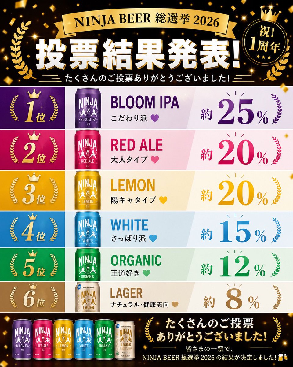 nipponbeer's tweet photo. 🏆 NINJA BEER 総選挙2026 結果発表！

たくさんのご投票、本当にありがとうございました✨

🥇💜 約25%
🥈🩷 約20%
🥉💛 約20%
4️⃣🩵 約15%
5️⃣💚 約12%
6️⃣🤎 約8%

皆さまの一票で決定した結果です！
たくさんの応援、ありがとうございました🍻🥷

#NINJABEER #ニンジャビール #クラフトビール https://t.co/vALOybBGXq