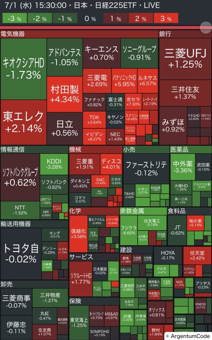 soccer_yh's tweet photo. ## 📊 7月1日 日本株式市場概況
📈 日経平均 +0.59%
📈 TOPIX +0.42%

今のところ市場を牽引しているのは半導体関連🔥
🥇 イビデン　+8.27%
🥈 アドバンテスト　+5.95%
🥉 村田製作所　+4.34%
4️⃣ TDK　+3.68%
5️⃣ 東エレク　+2.14%

銀行株も堅調で、
🏦 三井住友FG　+1.37%
🏦 三菱UFJ　+1.25%
🏦 みずほFG　+0.92%

一方でKDDI、NTT、フジクラは軟調。

**半導体に資金が集中するリスクオン相場という印象でした📈🚀**

#日本株 #日経平均