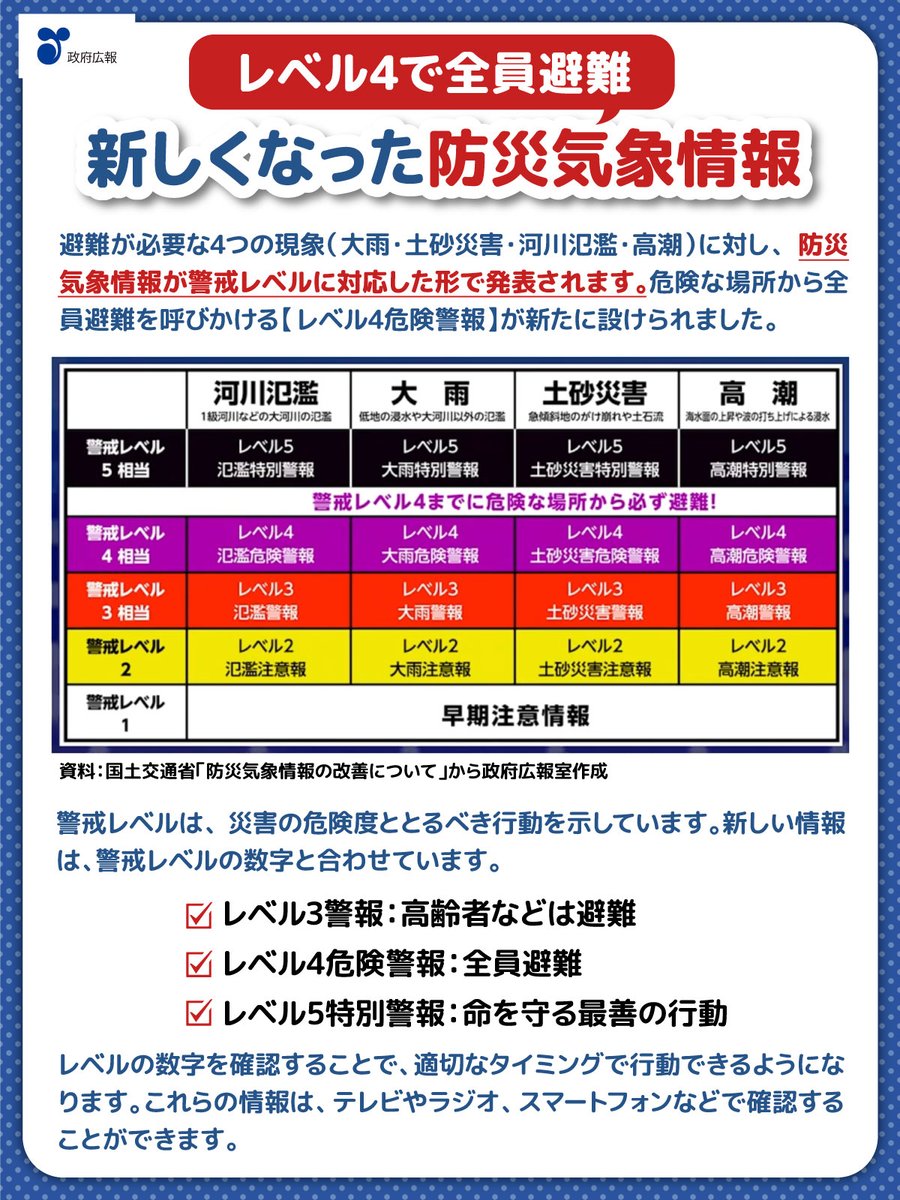 gov_online's tweet photo. レベル4で全員避難⚠️
大雨や台風のとき、「いつ避難するべきか」迷うことはありませんか。

2026年5月から防災気象情報が見直され、より分かりやすく整理されました。

いざという時に備えて、内容を確認し、家族とも共有しておきましょう。

動画でも詳しく解説していますので、ぜひご覧ください。
https://t.co/gWQLQ7wLLX