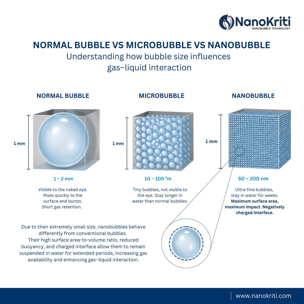 nanokriti's tweet photo. Normal Bubble vs Microbubble vs Nanobubble: Why Bubble Size Matters

Not all bubbles are created equal. Bubble size determines oxygen transfer, gas retention, and overall efficiency. Discover why nanobubbles are transforming water treatment with smaller bubbles and bigger impact https://t.co/fWCuWeqYZV