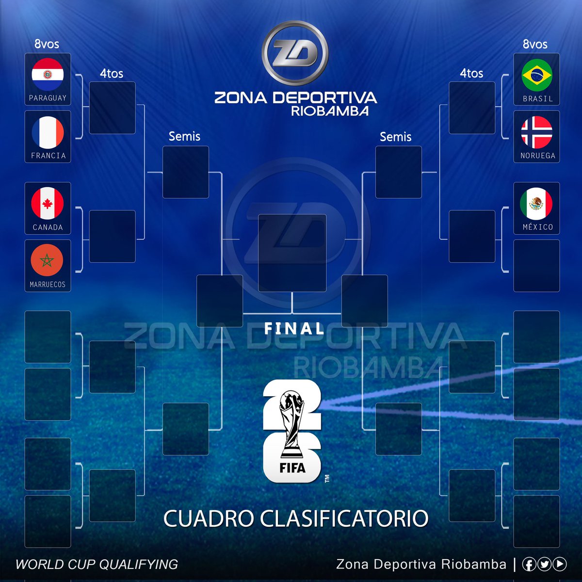 roldan_jimmy's tweet photo. #FifaWorldCup2026
¡𝘾𝙐𝘼𝘿𝙍𝙊 𝘾𝙇𝘼𝙎𝙄𝙁𝙄𝘾𝘼𝙏𝙊𝙍𝙄𝙊!
Se va estructurado el cuadro #Clasificatorio con las primeras #Tres llaves de selecciones que van obtenido su cupo a #8avosDeFinal del @FIFAWorldCup 2026.
Informa: #JimmyRoldàn
Somos: Zona Deportiva Riobamba https://t.co/6jRcZP1gKu