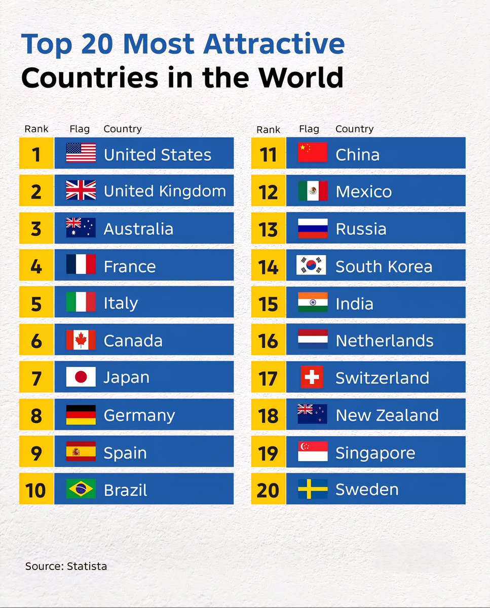 Globalstats11's tweet photo. Top 20 Most Attractive Countries in the World

1. 🇺🇸 United States
2. 🇬🇧 United Kingdom
3. 🇦🇺 Australia
4. 🇫🇷 France
5. 🇮🇹 Italy
6. 🇨🇦 Canada
7. 🇯🇵 Japan
8. 🇩🇪 Germany
9. 🇪🇸 Spain
10. 🇧🇷 Brazil
11. 🇨🇳 China
12. 🇲🇽 Mexico
13. 🇷🇺 Russia
14. 🇰🇷 South Korea
15. 🇮🇳 India
16. 🇳🇱 Netherlands
17. 🇨🇭 Switzerland
18. 🇳🇿 New Zealand
19. 🇸🇬 Singapore
20. 🇸🇪 Sweden

- Based on tourism appeal, natural beauty, culture, lifestyle, landmarks, and global perception.

Source: Statista