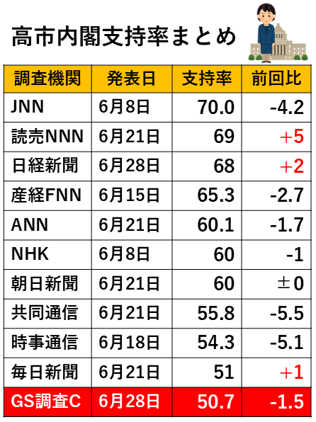 yabusameri's tweet photo. その不正が可能なGS調査センターが一番支持率低いんですけどｗ https://t.co/l7g5q6rwQD