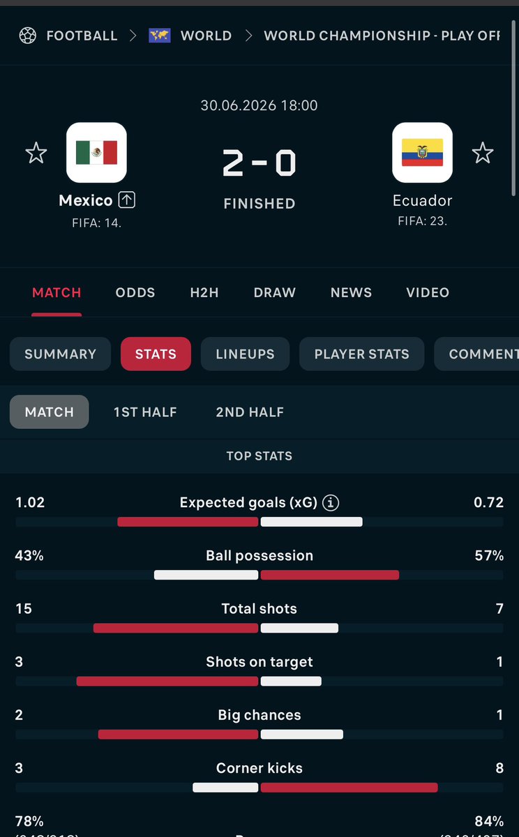 Senseisports1's tweet photo. #FreePick ☑️☑️☑️

#WolrdCup
Parlay =-143 💎
México 🇲🇽 🆚 Ecuador 🇪🇨 
Under 3.5☑️☑️☑️
Over  6.5 Corners ☑️☑️☑️
#BettingPicks @BET 
@ESPNBET  #SenseiSam
#picks @ESPNDeportes 
Retweet &amp; Like 🈳💵 https://t.co/ngIzrkB3Il