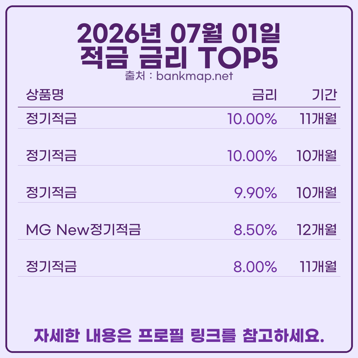 bankmap_net's tweet photo. 오늘 기준 예적금 이자 높은 은행 빠르게 알려드릴께요.
새마을금고 공식 홈페이지 기준 예금 6.60%, 적금 10.00%입니다.
자세한 정보는 프로필 링크 참고하세요.
#적금금리 #예금금리비교 #예금이자 #적금이자 #적금금리비교 #정기예금 #예금금리 https://t.co/z3SRj7cpOp