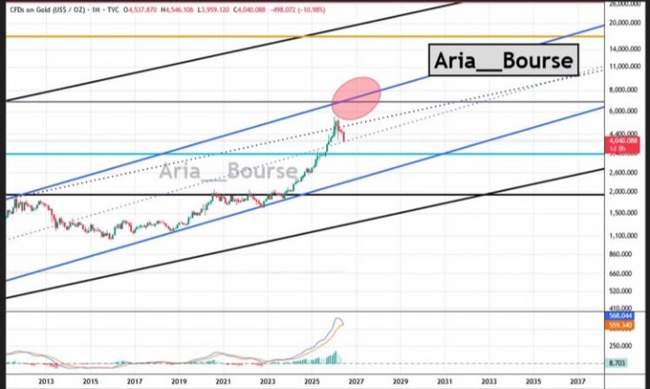 Aria__Bourse's tweet photo. XAUUSD Monthly Time Frame:
Price is completing a pullback Support levels 3735
3030-3500
2930
2400 https://t.co/amZhlYTGol
