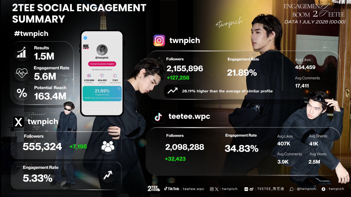 2TEE2TREND's tweet photo. 𓍯º· #EngagementBoom2TEE - #twnpich ˚ෆ*

Update Engagement TEETEE : นี่เป็นอีก 1 อาทิตย์ที่ยอดทะลุอย่างมากและเป็นการเติบโตในสายแฟชั่น ตี๋ตี๋ ได้ตกคนทั่วโลก รวมถึงแสดงศักยภาพของตนเองได้อย่างดีเยี่ยม ขอบคุณพี่ ๆ หม่ามี๊ คุณวาวา ทุกคน ที่อยู่ด้วยกันตรงนี้และบูสไปพร้อมกัน ถ้าไม่มีทุกคน ตี๋ตี๋ และ ทูเทรนด์จะทำสิ่งนี้ขึ้นมาไม่ได้เลย 🥺⭐️

⟨  💜▮ʕ•̫͡•ོʔ•̫͡•ཻʕ•̫͡•ʔ•͓͡•ʔ ▮ ⟩ @twnpich