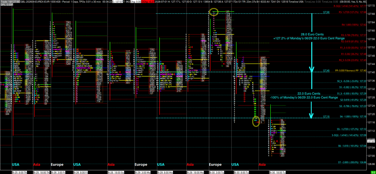 TheFibonacciGuy's tweet photo. GBLU26 Sep 10Yr Euro Bund 30M TPO with Daily Fibonacci Pivot Points DFPP

On, Tuesday 06/30, the Euro Bund sold off from 127.68, the +1.272 DFPP, at 04:00 AM EST (u period) down to 127.18, the -1.000 DFPP, at 4:00 PM EST (N period). GBL sold off 50 Euro Cents total over 12 hours. https://t.co/TThXtrDo80
