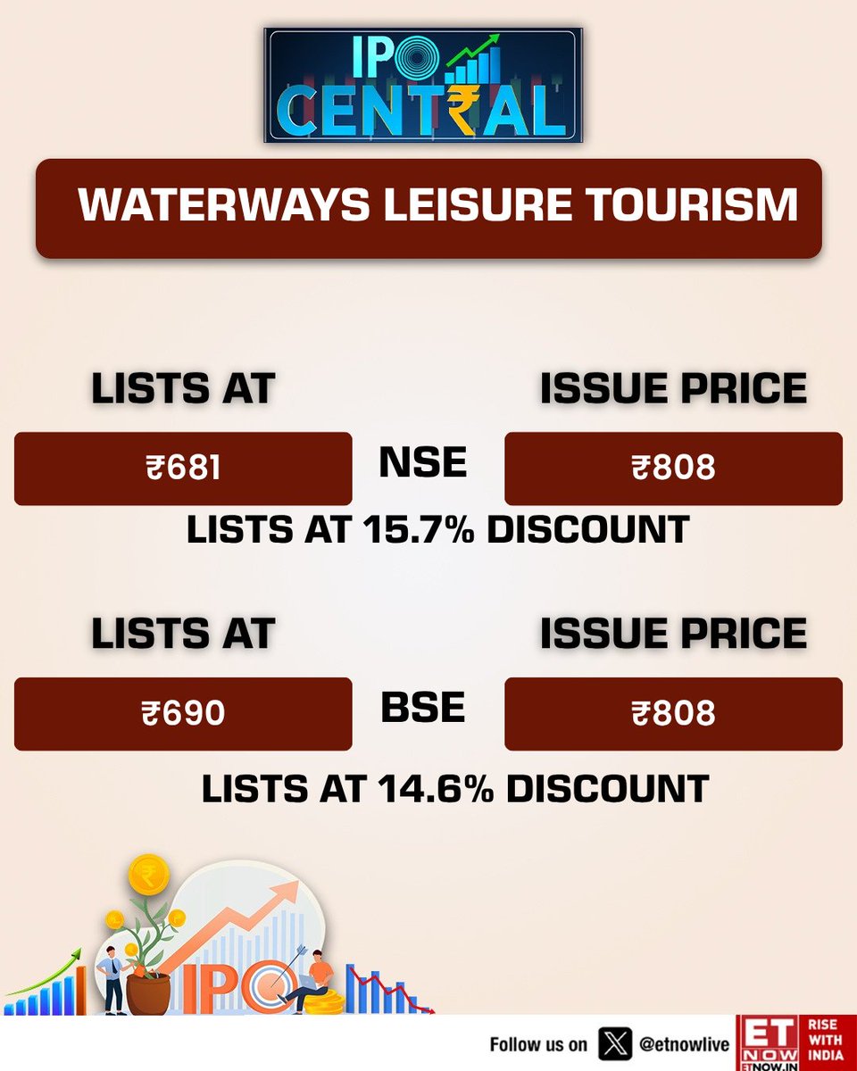 ETNOWlive's tweet photo. #IPOCentral | Waterways Leisure Tourism: Lists at ₹681/share on NSE vs Issue price of ₹808/share https://t.co/8udDabcMLx