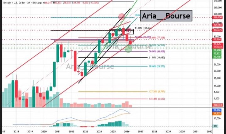 Aria__Bourse's tweet photo. Bitcoin Time Frame 3 Months:
3 months the situation is not very interesting and it would be better to wait for a reaction to the 40-55 range https://t.co/BB7E4wywZE