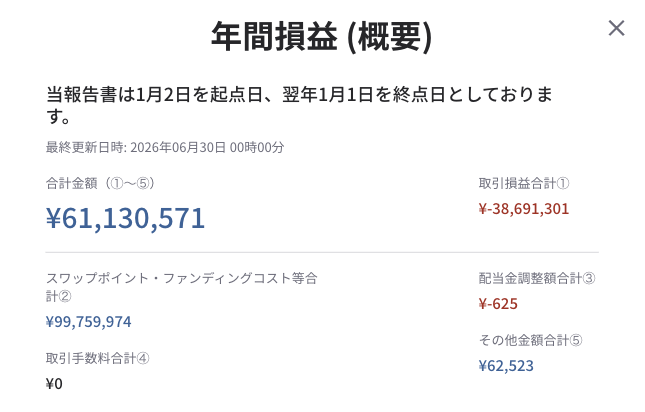 turtle__44's tweet photo. 【2026年上半期の収支】
プラス5500万円（含み損が650万円あるため）

最近はEHヘッジも停滞していますが😔値動きは回帰直線の周りにきれいに乗っており、通常の相関関係から外れていません。

下半期も同じくらい利益を積んでくれると信じています😌 https://t.co/XpKXWbnFzK