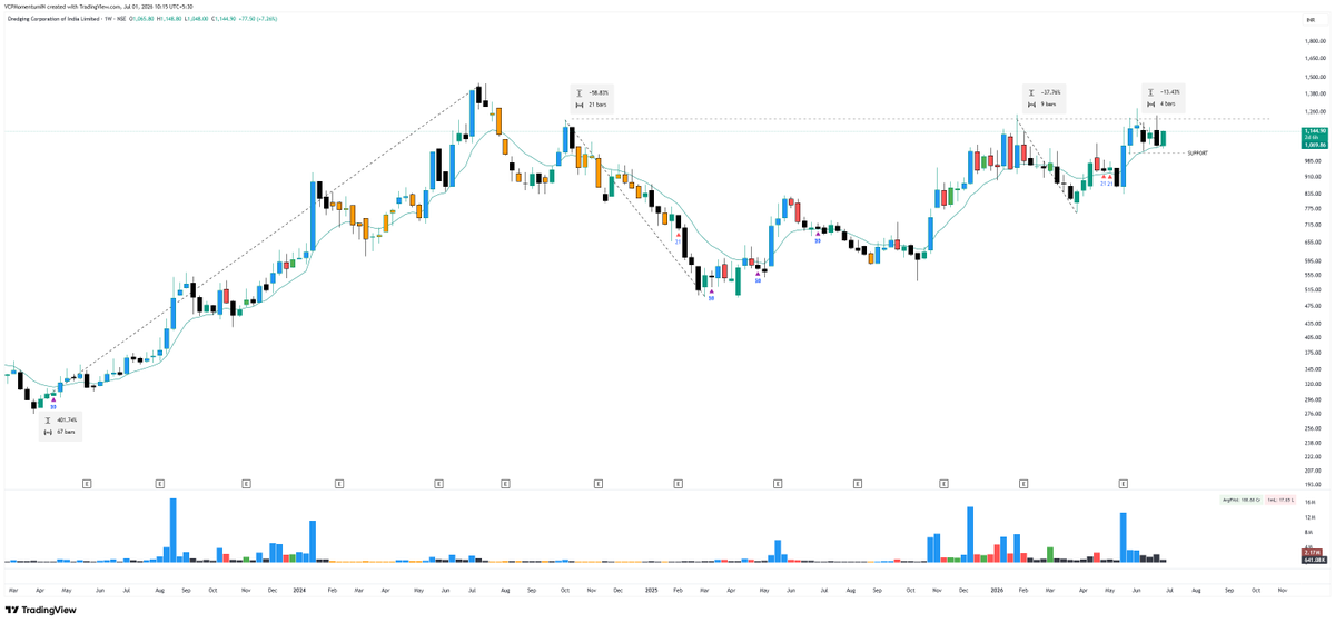 VCPMomentumIN's tweet photo. #DREDGECORP is quietly setting up on the weekly chart. 👀

Looks like a developing VCP (Volatility Contraction Pattern).

• Contractions: 58.8% → 37.8% → 13.4%
• Reversed sharply from the 50 DEMA
• Selling pressure continues to fade
• Weekly structure remains constructive

Now it's all about whether buyers can reclaim the recent highs with conviction.

On my watchlist. 👀

#NSE #SwingTrading #PriceAction #VCP #MomentumInvesting #TechnicalAnalysis #IndianStocks #StockMarket
