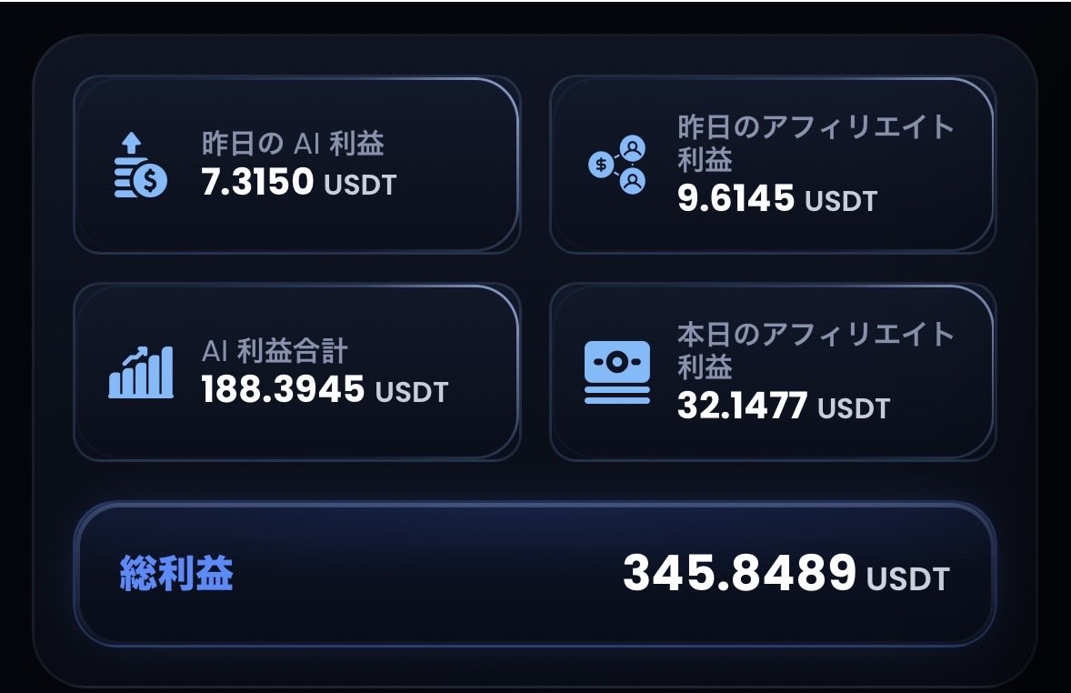 cript_alpha's tweet photo. 6/30ORCA収益報告📝
AI利益97.21USDT（4アカ合計）
アフィリエイト報酬9.61USDT
合計利益106.82USDT

実際日利
Axiom 0.73%
APEX  1.01%
#ORCA https://t.co/jfO7a7eqtw