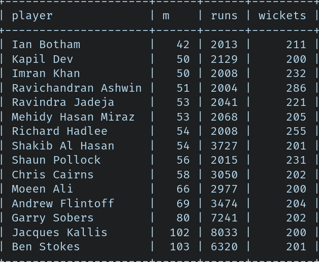 cricketingview's tweet photo. Quickest to 2000 runs and 200 wickets in Tests.

There's no reasonable universe in which Moeen is not a better all rounder than Stokes. He was a much better bowler than Stokes in Test cricket. And a far more versatile bat. https://t.co/FC8xZTbSt5
