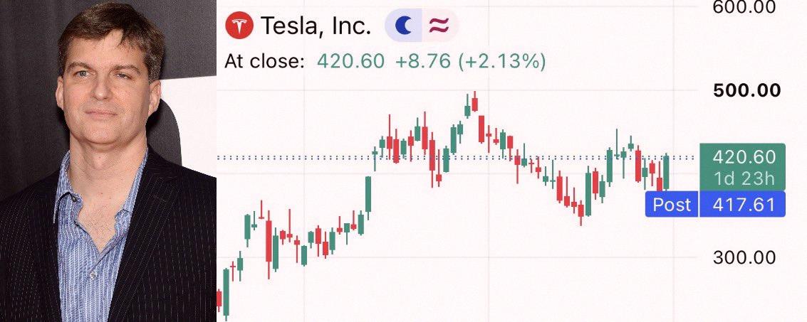 GGrisso3's tweet photo. Michael Burry just opened a short position on $TSLA today at $416.22 🚗 https://t.co/pZDch6re2C