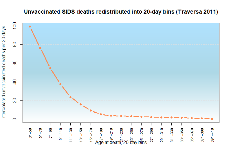 Jikkyleaks's tweet photo. As @jsm2334 can't give up on the question of "why are there spikes in SIDS deaths at 2 months and 4 months" he should explain this graph - which is the graph that Traversa didn't publish even though he had the data.
Where are the spikes?
#SIDSgate
R code: https://t.co/7PIzpSZrd9+
h/t @UnMaskd_Truth