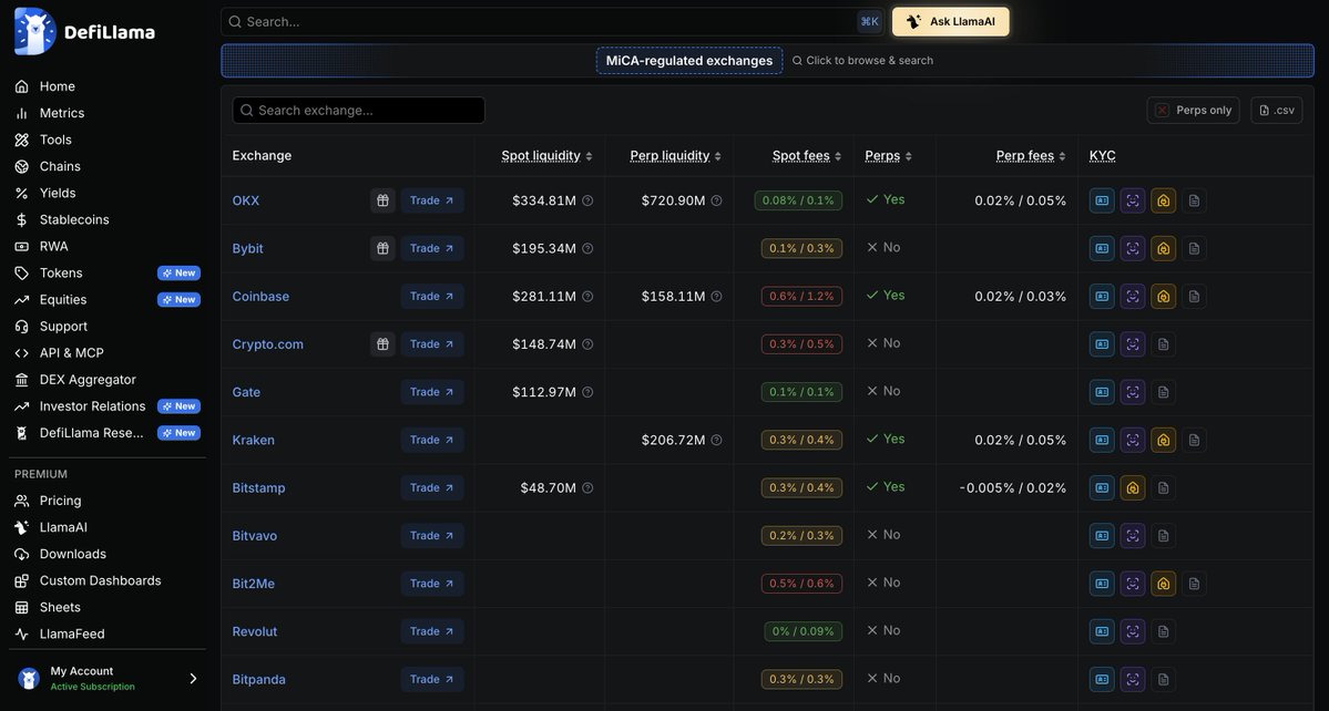 DefiLlama's tweet photo. Today, millions of European crypto users lose access to Binance and other exchanges.

We built a dashboard to help you find a new home and compare MiCA compliant exchanges by:
> Spot and perp markets
> Onboarding bonuses
> KYC
> Liquidity depth
> Fees

https://t.co/6FMCaLeWyv https://t.co/V5lbDaVUQT