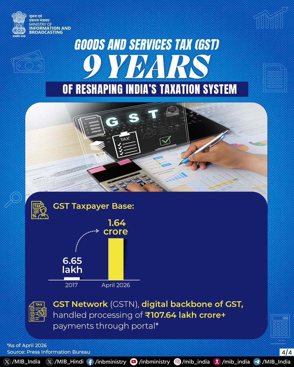 MIB_India's tweet photo. Over nine years, #GoodsAndServicesTax (#GST) has steadily evolved through rate rationalisation and digitalisation, becoming the backbone of India’s indirect tax framework. 

Beyond reducing the financial burden on households and businesses, the GST reforms strengthen India’s vision of inclusive growth, sustainability, and empowerment of the next generation.