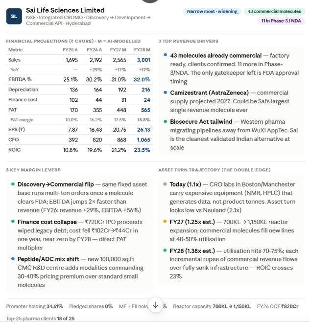 ramesh_vd's tweet photo. #Sailifesciences #Sailife
Sai Life Sciences carries a valuation that most pure-play pharma manufacturers would blush at.

The market is pricing in a very specific bet: that discovery support — which today drags asset turns and compresses margins — will eventually lock in commercial manufacturing contracts that make the same asset base print far higher returns tomorrow.

It's a double-edged sword. The CRO front-end depresses asset turnover to ~1.1x (vs Neuland's 2.1x) while the molecule is still in trials. But if the molecule wins FDA approval, the same factory that looked inefficient suddenly runs multi-ton commercial orders at 30%+ EBITDA — with a switching cost that runs into ₹84-420 Crore and 24 months to change.

The question the market is paying a premium for: will enough molecules clear trials fast enough to justify what you're paying today?

Business story
The story starts with a simple frustration: pharma companies were losing years and millions handing molecules between discovery firms, development labs, and manufacturers.

Sai's answer — "Follow the Molecule." When a Big Pharma client needs to find a drug, Sai's scientists in Hyderabad, Boston, and Manchester help design it. When the molecule shows promise, Sai doesn't hand it off. It moves it down the hall to scale-up labs. When it clears trials, Sai makes it commercially at its Bidar facility.

Every step is sticky. The deeper the molecule progresses, the more expensive it becomes to switch.

The pivot that changed everything: vertical integration into Key Starting Materials (KSMs). By synthesising its own chemical building blocks in-house, Sai locked in 50-55% gross margins regardless of raw material shocks.

The growth trigger: 43 molecules now at commercial stage (7 added in the last 12 months alone). Plus 11 more in Phase-3/NDA pipeline. This is the funnel converting discovery drag into manufacturing annuity.

Moat: 
Three pillars rated Strong:  
① Regulatory lock-in. Once Sai's process chemistry is written into a client's NDA filing, switching vendors requires 12-24 months and ₹84-420 Crore in re-validation. Churn is structurally near-zero. 18 of the top 25 global pharma companies are clients — average vintage over 10 years.  

② Compliance moat. Zero USFDA/PMDA/EMA warning letters across all facilities. This isn't a feature — it's the price of entry for a Big Pharma client's CMO list. Took a decade to earn. Cannot be bought.  

③ Geopolitical tailwind. The Biosecure Act is actively redirecting global CRDMO pipelines away from Chinese giants (WuXi AppTec). Sai is the cleanest validated alternative with scale in India.  

What's missing: no formal patents. Moat is process trade secrets + regulatory history. The real risk is sector-wide margin compression if Indian CDMO capacity oversupply triggers a price war on late-stage intermediates.

Valuation & operational leverage

FY26 A: Rev ₹2,192Cr | EBITDA 30.2% | PAT ₹355Cr | EPS ₹16.43 | ROIC 19.6% 
FY27 E: Rev ₹2,565Cr | EBITDA 31.0% | PAT ₹448Cr | EPS ₹20.75 | ROIC 21.2%
FY28 E: Rev ₹3,001Cr | EBITDA 32.0% | PAT ₹565Cr | EPS ₹26.13 | ROIC 23.5%

Is there big operational leverage? Enormous — and it's only starting. FY26 demonstrated it perfectly: revenue +29% but EBITDA +56%. That 2× outperformance is what happens when molecules cross into commercial phase and the fixed asset base starts running multi-ton orders without proportional cost additions.

The next unlock: asset turnover climbing from 1.15x → 1.38x by FY28 as 700 KL reactor capacity scales to 1,150 KL and utilisation hits 70-75%.

Growth triggers:
✅ 43 commercial molecules + 11 in Phase-3/NDA commercial by 2027 
✅ ₹1,100-1,300Cr CapEx deploying HPAPI and peptide/ADC lines at 30-40% pricing premium 
✅ Finance cost dropped from 6% → 2% of sales; near zero by FY28 — direct EPS multiplier 
✅ Biosecure Act pipeline migration from WuXi — premium Western contracts at higher utilisation

Red flags:
⚠ Top 5 clients = 35% of revenue — one clinical failure dents utilisation significantly 
⚠ Debtor days stretched to 77.6 days — global pharma credit cycles trap working capital
⚠ June 2026 lock-up expiry on 4.19Cr pre-IPO shares — potential technical overhang 
⚠ ₹1,100-1,300Cr FY27 CapEx keeps FCF yield low despite strong OCF of ₹820Cr

Management quality & governance

Krishnam Raju Kanumuri (MD & CEO) steered the business from a regional contract provider to a partner for 18 of the top 25 global pharma giants.

The international bench is real: Dr. John Pavey (ex-AstraZeneca, Sr VP Process R&D) and Maneesh Pingle (EVP Discovery Services) anchor Western client relationships from Manchester and Boston.

Promoter holding: 34.61%. Zero pledged shares. Offset by 27.8% mutual fund and 21.17% FII/FPI holding — one of the strongest institutional validator profiles in Indian pharma.

Governance flags: 
⚠ BSE/NSE warning letters (Jan 2026) for missing a mandatory Stakeholders' Relationship Committee meeting — minor, resolved, but signals a post-IPO compliance curve 
⚠ Pre-IPO absorption of Sai Quest Syn required SEBI intensive look-through review 
⚠ Pending IGST tax demand litigation — cash provision risk if ruled against 
⚠ But: guided 28-30% EBITDA; delivered 30.15%. They walk what they talk.

Order pipeline — does it justify the valuation?

This is the central question for anyone paying a premium multiple today.

The visibility:
→ ~65% of CRO revenue locked in FTE frameworks (12-36 month contracts, recurring monthly billing — essentially annuity) 
→ Commercial manufacturing (43 molecules) = multi-year supply agreements, non-cancellable without costly dossier re-filings 
→ Pipeline upside: 11 Phase-3/NDA molecules, any one of which could materially shift the commercial manufacturing base

The growth story isn't about hope — it's about 11 named molecules already in late-stage trials. The risk isn't whether customers will buy. The risk is whether the drug clears FDA approval on time.

Closing thesis

To answer the earlier question:  is the premium valuation for the discovery-to-commercial model actually justified?

Partially — and here's the nuanced answer.

The discovery drag on asset turns (1.1x vs Neuland's 2.1x) is real and structural. You are paying for future asset efficiency that isn't here yet. Every PhD scientist and NMR spectrometer in Boston that isn't generating commercial API volume today is a bet on what they're designing winning FDA approval tomorrow.

But the bet has a demonstrable payoff track record: Gepant migraine revenue went from ₹35 Crore to ₹133 Crore in one cycle. Gepotidacin is now a ₹143 Crore revenue line. Each commercial conversion transforms a low-asset-turn cost centre into a high-asset-turn manufacturing annuity — on the same physical infrastructure.

The valuation sustains IF: 
✅ Camizestrant converts commercially in 2027 — single biggest near-term catalyst 
✅ Reactors scale 700KL → 1,150KL on schedule; FATR inflects to 1.25x+ by FY28 
✅ 3-4 of the 11 Phase-3 molecules clear regulatory hurdles through FY28

The valuation cracks IF: 
⚠ Camizestrant hits a Phase-3 setback — removes the largest single forward revenue assumption 
⚠ Indian CDMO peers trigger a price war — compresses the 30-32% EBITDA corridor 
⚠ Biotech funding tightens — CRO revenue volatile quarter-to-quarter

[AI-modelled numbers for directional perspective only]
[Not an investment advice, DYOR]