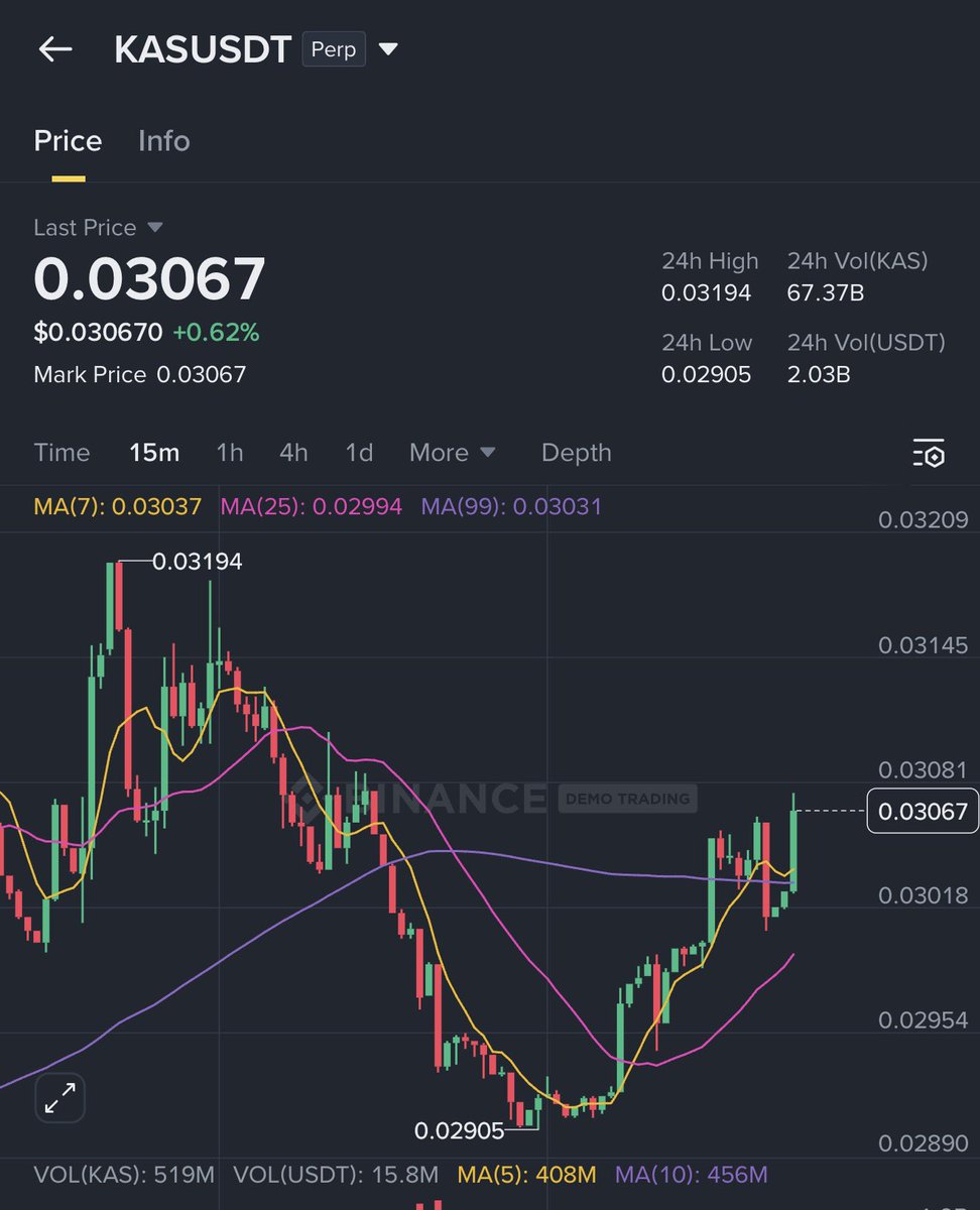 TwinTulips's tweet photo. #KAS/USDT - Long🟢

Entry: 0.03078
Stop Loss: 0.02883

Target 1: 0.03228
Target 2: 0.03229
Target 3: 0.03244

Leverage: x10 https://t.co/NKfeBhQKK5