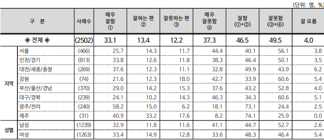 Lookingforalte1's tweet photo. <7월 1일 국정지지도 여론조사 47.6%를 보고 드는 여러가지 생각들>

✳️5월 4일 발표 조사에서 63.9%를 기록한 이후 6월 30일 발표 조사에서 47.6%로 16.3%P 하락하는데 걸린 시간은 6주. (스트레이트뉴스-조원씨앤아이 조사 기준)
(5월 2주차부터 6월 4주차까지 리얼미터 조사에서는 60.5%에서 46.5%로 14%P 하락했다. 유사한 결과로 보인다.)
일단 지난 주부터 이번 주 사이에는 급하락은 없었고 횡보(0.1%P 하락). 하락 추세가 일단 진정된 것인지는 다음주를 봐야 한다. 

✳️메가프로젝트 발표가 여론에 어떤 영향을 줄 지 궁금하다. 관전 포인트는 엄청난 규모의 국가적 프로젝트 발표인데 자신이 사는 지역에 투자는 상대적으로 적다고 느끼는 응답자들이 여론에서 어떻게 반응할 것인가다. 순전히 여론조사의 관점에서만 보자면 국정지지도 제고에 별로 좋은 영향을 주지는 않을 것으로 예상한다.  

✳️한달 반만에 15%P 정도 하락한 것은 엄청난 급하락이다. 단기간의 급격한 하락은 설명을 필요로 한다.
해외순방이 보통은 국정지지도에 긍정적인 효과를 주곤 하는데 이번에는 그것도 없었다. 어쩌면 그게 일부 반영되어 더 급격한 하락이 막아졌는지도 모르겠다. 이유가 무엇이건 대통령과 여당이 공포를 느낄 수 밖에 없는 포인트다. 

✳️'잔매 효과 / 봇물 이론'을 이야기 할수도 있다. 대통령과 정부가 꾸준히 벌점을 적립해 왔지만 지방선거 전까지 결사적으로 호도에 성공했던 것들이 드디어 봇물 터지듯 터졌다는 해석도 가능하다. 지방선거 전후로 '내란 청산 프레임'이 해소되었다는 해석도 가능하다.  만약 지방선거 전후해서 티핑포인트를 넘어선 것이라면 앞으로도 정부와 대통령은 매우 괴로운 상황에 반복적으로 처하게 되리라 예상할 수 있다. 

✳️부동산, 민생경제, 환율 등이 부정적 영향을 본격적으로 미치기 시작하고 있다고 볼 여지가 있다. 정부의 화려한 홍보, 발표와는 별개로 체감하는 민생과 경제는 매우 힘들다. 지난 몇 주 여기저기 여론조사에서  '주관적 경제 전망'이 부정적인 응답 비율이 긍정을 넘어서는 결과가 나오기 시작하고 있음이 이를 방증한다. 언론의 주목을 별로 받지 않았지만 국정지지도 말고 경제 전망에서도 '데드 크로스'가 지난 몇 주 사이 발생했다.

✳️ 공소취소특검을 무리하게 추진하려는 것에 대한 국민적 정서는 알다시피 부정적이다. 이 부분도 국정지지도와 정당지지도에 부정적 영향을 미쳤다고 본다. 그래서 여당에서는 지방선거 전까지는 공소취소특검 추진 언급을 자제했다. 지금이라고 이 여론이 크게 달라졌을리는 없다. 공소취소특검법을 당분간 추진하기 어려워 보인다. 그러나 이재명 대통령 입장에서는 이 특검법이 사활적 중요성을 갖는 것이기에 결코 포기하려 하지 않을 것이다. 전당대회 국면에서 이 문제가 다시 수면 위로 떠오르는 순간 정당지지도와 국정지지도에 다시 악영향을 미칠 것은 명약관화하다.

 ✳️트위터 등을 통해 이재명 대통령이 부동산에 대해 언급하는 것이 여론에 긍정적인 영향을 미쳤을까? 그렇지 않은 것으로 보인다. 최소한 정부의 부동산 정책에 대해 국민은, 서울시민은 신뢰하지 않는 것으로 보인다. 지금까지 부동산을 잡기는 커녕 오히려 활활 불타오르게 만들었다. 소방수를 자처하면서 휘발유만 부은  셈이다. 이번 스트레이트뉴스-조원 조사에서 국정지지도를 뜯어보면 서울의 부정평가가 54.0%로 TK(56.7%), PK(52.9%)에 필적한다. 부동산 정책에 대한 불신이 국정지지도 하락에 한 몫 했을 것임을 추단할 수 있다. (리얼미터 조사를 보더라도 국정지지 부정 응답이 서울 56.1%, TK 60.6%, PK 52.8%로 서울의 국정지지도가 평균보다도 낮은 편임을 알 수 있다. 특히 서울 국정부정 56.1%은 잘못하는 편 11.7%, 매우 잘못함 44.4%로 부정의 강도도 매우 높다)

 ✳️ 1) 호남권 메가프로젝트 발표는 호남 여론에는 호재지만 국가 전체 여론에는 그다지 큰 반향을 불러일으키지 못할 것으로 예상했다. 호남 안에서도 상대적으로 수혜가 적어 보이는 전북 여론도 부정적일 가능성을 배제할 수 없다. 손에 잡히는 떡이 아니라 설계가 제대로 이뤄지지도 않은 '그림의 떡'으로 국민을 호도하려 한다는 비판적 여론이 커질 수도 있다. 2) 부동산과 광의의 '사법 시스템 유린'에 대한 국민 여론이 어지간해서는 되돌려지기 힘든 상황으로 보인다.  3) 여기에 선관위 사태까지 혹으로 붙었다. 선관위 사태는 어떻게 정리가 되더라도 정부와 대통령에 가산점이 붙을 일은 없고, 피해를 최소화 하는 것이 관심사가 될 것이다. 4) 여야 관계가 당분간 더 강한 냉각 기류가 흐를 것으로 예상되는데 이 또한 국정지지도에 안 좋은 방향으로 작동할 것이다. 통합의 문제에서 책임은 늘 강자에게 더 큰 법이니까. 5) 민주당 전당대회 국면 또한 국정지지도와 정당지지도에 불리하게 작동할 가능성이 높다. 자기들끼리 선명성 경쟁 한답시고 제살 깎아먹기 하는 모습이 중도층이나 합리적 유권자의 눈에 좋게 보일 리가 없다. '문조털래유'와 '새똥돼주길'이라는 작명에서부터 이미추한 냄새가 풀풀 난다. 6) 그나마 국정지지도가 추가적으로 급락하지 않도록 막아주는 것은 대안부재 상황이다. 야당이 약하고 대안적 리더가 부상하지 않은 상황이 국정지지도의 추가적 급락을 막고 있는 가장 강한 받침대 역할을 하고 있는지도 모르겠다.    

* 위에서 언급한 여론조사 상세 결과표와 조사 개요는 중앙선거여론조사심의위원회 홈페이지에서 확인하실 수 있습니다. https://t.co/A6xdoyXe9h

https://t.co/hEl0ch5ewu