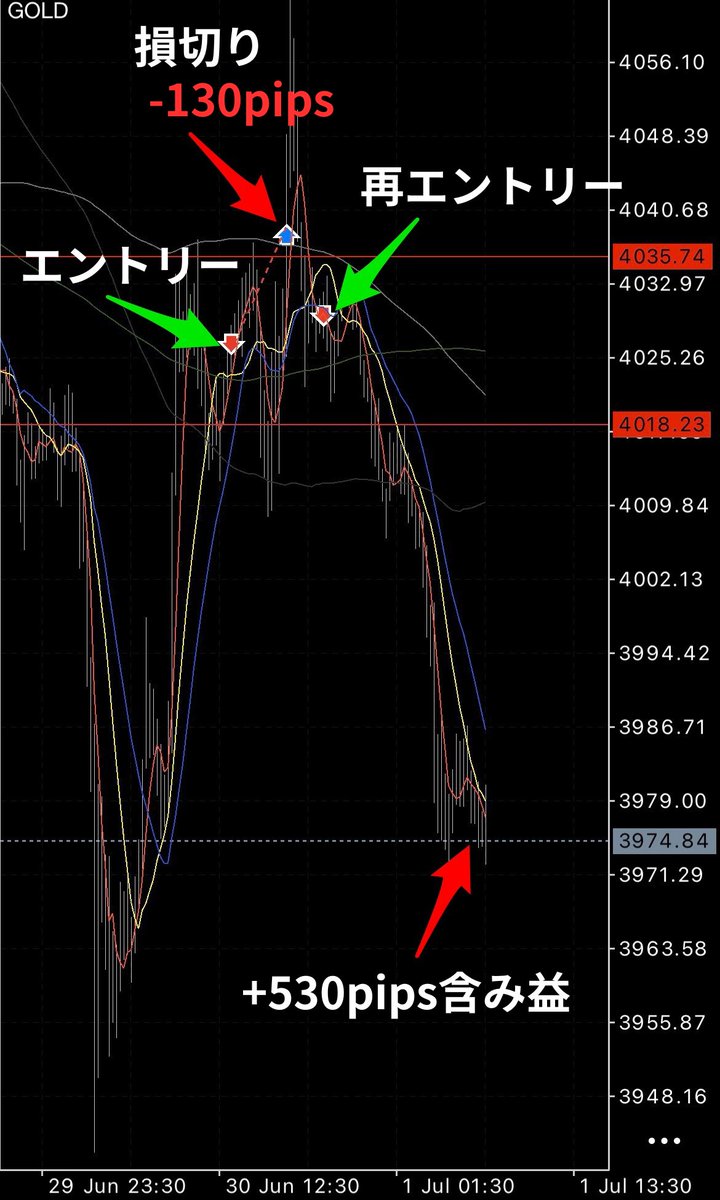 FXsenmon's tweet photo. 一度目は、損切り。

GOLDの6/30シナリオをもとに売りで入りましたが、最初のエントリーは−130pipsで撤退しました。

ここで大事なのは、
「損切りになったからシナリオが終わり」
ではないということです。

相場は一度上に振ってから、もう一度同じ水準に戻ってくることがあります。

そこで感情的に追うのか。

悔しさでロットを上げるのか。

それとも、もう一度シナリオに沿って見直すのか。

今回は同水準まで戻ってきたため、再エントリー。

現在は＋530pipsの含み益まで伸びています。

トレードは、全部を一発で当てるゲームではありません。

切るところは切る。

でも、根拠が残っているならもう一度見る。

この判断ができるかどうかで、同じ損切りでもその後の立ち回りは変わります。

TEAM一本杉では、GOLDも日々シナリオを共有しています。

ただ売る、ただ買うではなく、
どこで撤退して、どこまで追えるのか。

そして、どこで再び狙えるのか。

そこまで含めて見ていくから、感情に振り回されにくくなります。