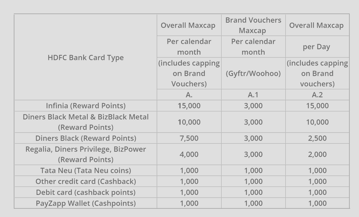 gargvive's tweet photo. Forcing extra spends beyond that ₹22.5K threshold now yields zero accelerated value.
This is a massive structural hit to the classic 16% reward rate playbook we’ve all relied on for years. How are you re-routing your retail spends this month? https://t.co/V9WMmfxtzD