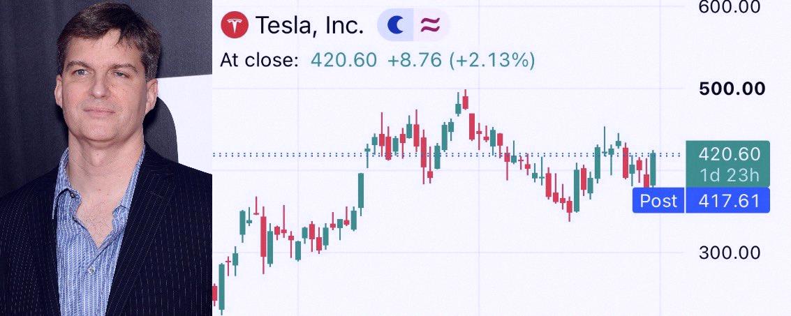 RINGO1021sa's tweet photo. Michael Burry just opened a short position on $TSLA today at $416.22 🚫💰 https://t.co/gvY2Hrh5g1