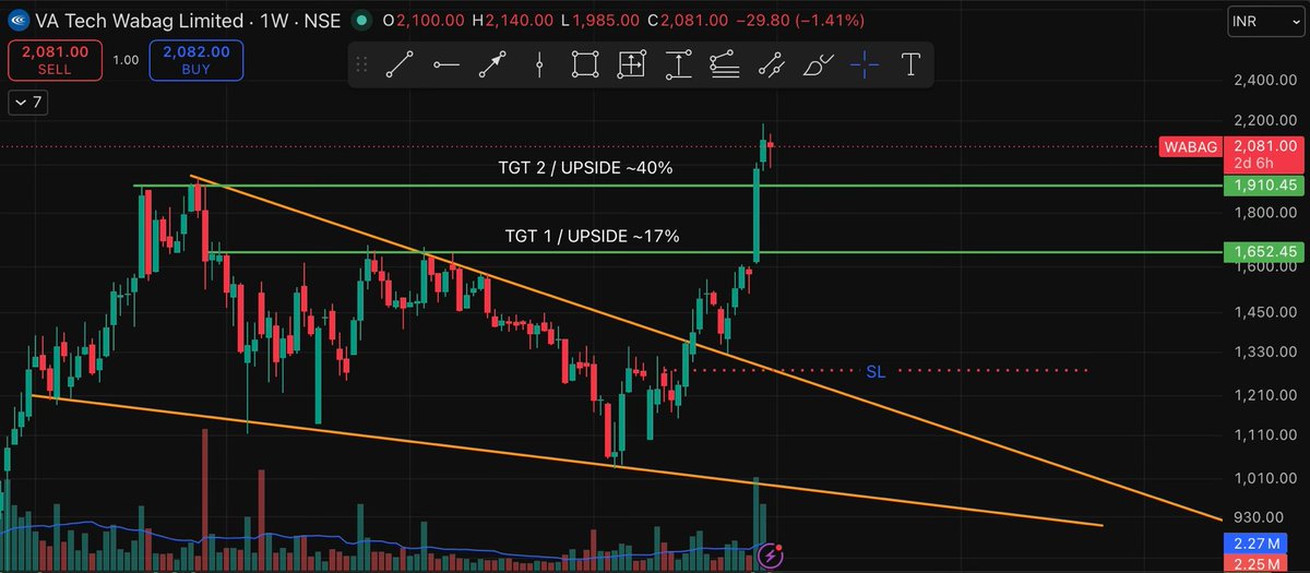 TF_path's tweet photo. WABAG UP 50% since posted!

Price tells the funda trigger way before, in WABAG the upcoming trigger was the large order wins which was anticipated by the price way before the actual announcement. https://t.co/nxY4PSvmfY